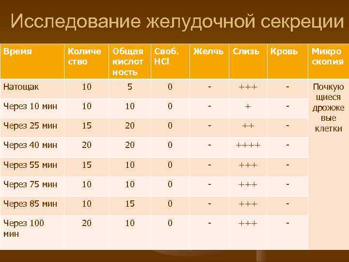 Исследование желудочной секреции Время Количе ство Общая кислот ность Натощак 10 5 Через 10
