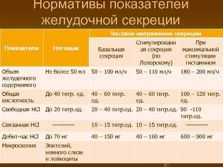 Нормативные показатели характеризуют. Нормативы показателей желудочной секреции. Исследование желудочного содержимого норма. Показатели желудочной секреции в норме. Показатели желудочной секреции при язве.