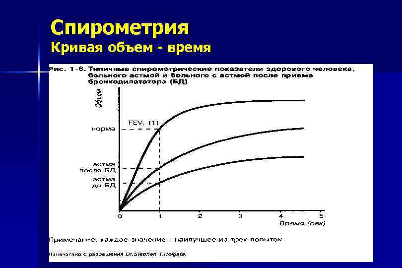 Спирометрия Кривая объем - время 
