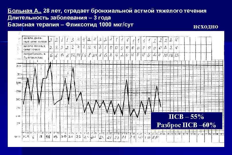 Карта пациента с бронхиальной астмой