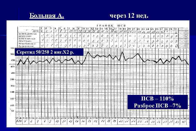 Больная А. через 12 нед. Дневник самоконтроля Серетид 50/250 2 инг. Х 2 р.
