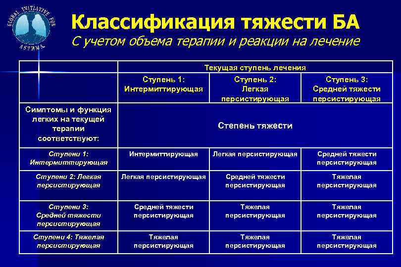 Классификация тяжести БА С учетом объема терапии и реакции на лечение Текущая ступень лечения