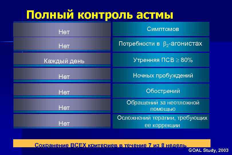 Полный контроль астмы Symptoms Нет Salbutamol use Нет Симптомов Потребности в 2 -агонистах PEF