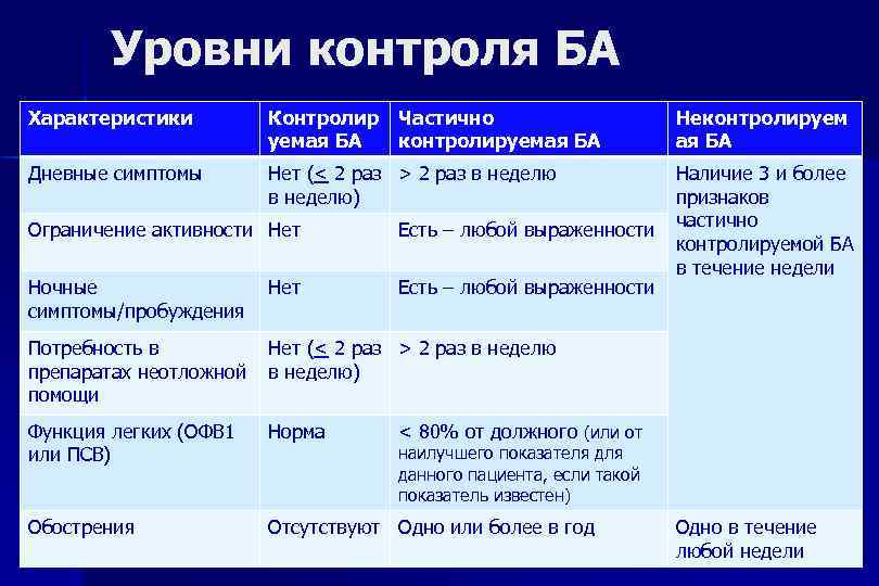 Уровни контроля БА Характеристики Контролир уемая БА Частично контролируемая БА Дневные симптомы Нет (<