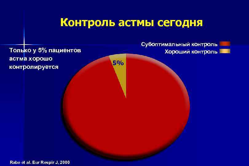 Контроль астмы сегодня Только у 5% пациентов астма хорошо контролируется Rabe et al. Eur