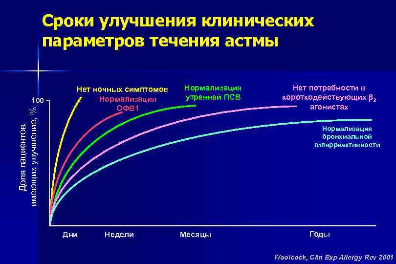 Сроки улучшения клинических параметров течения астмы Доля пациентов, имеющих улучшение, % 100 Нет ночных