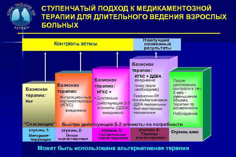 СТУПЕНЧАТЫЙ ПОДХОД К МЕДИКАМЕНТОЗНОЙ ТЕРАПИИ ДЛЯ ДЛИТЕЛЬНОГО ВЕДЕНИЯ ВЗРОСЛЫХ БОЛЬНЫХ Наилучшие возможные результаты Контроль