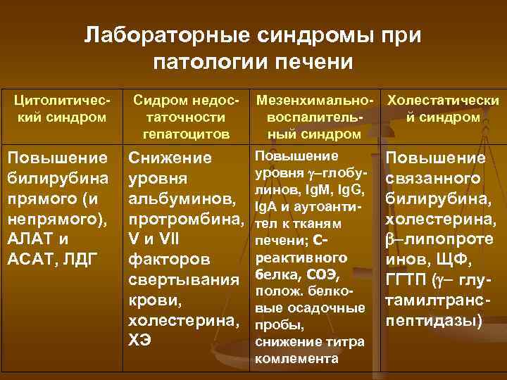 Лабораторные синдромы при патологии печени Цитолитический синдром Повышение билирубина прямого (и непрямого), АЛАТ и