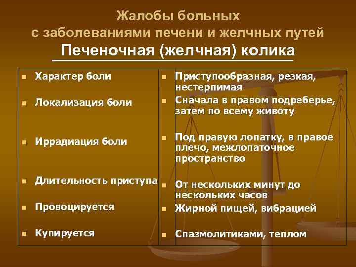 Жалобы больных с заболеваниями печени и желчных путей Печеночная (желчная) колика n Характер боли