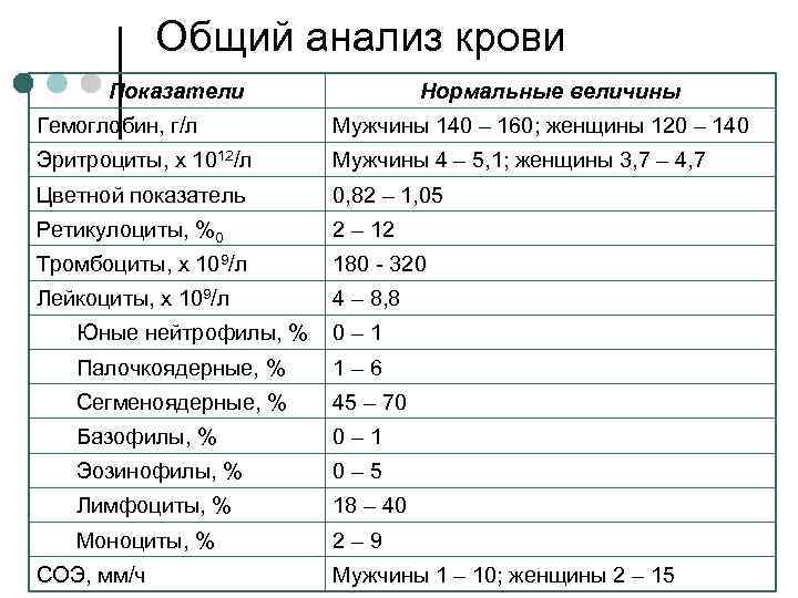 Общий анализ крови Показатели Нормальные величины Гемоглобин, г/л Мужчины 140 – 160; женщины 120