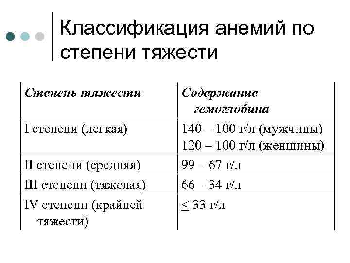 Классификация анемий по степени тяжести Степень тяжести I степени (легкая) II степени (средняя) III