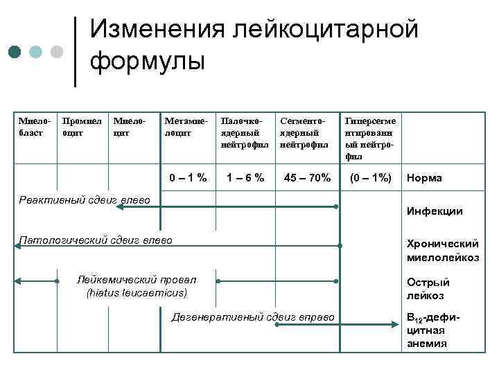 Изменения лейкоцитарной формулы Миелобласт Промиел оцит Миелоцит Метамиелоцит Палочкоядерный нейтрофил 0– 1% 1– 6%