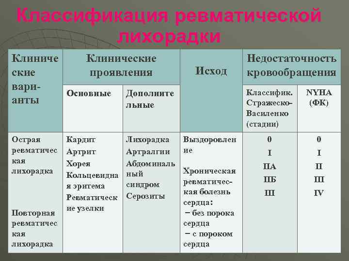 Классификация ревматической лихорадки Клинические проявления вари. Основные Дополните анты льные Острая ревматичес кая лихорадка