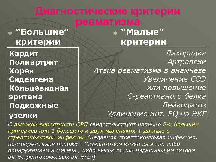 Диагностические критерии ревматизма u “Большие” критерии Кардит Полиартрит Хорея Сиденгема Кольцевидная эритема Подкожные узелки