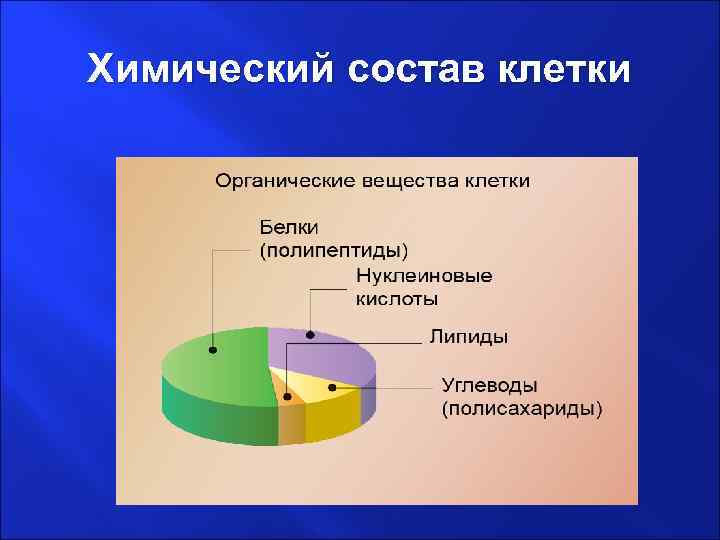 Какой из указанных на диаграмме химических элементов содержится в клетке в наибольшем количестве