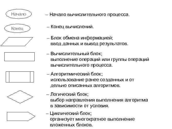 Начало Конец – Начало вычислительного процесса. – Конец вычислений. – Блок обмена информацией; ввод