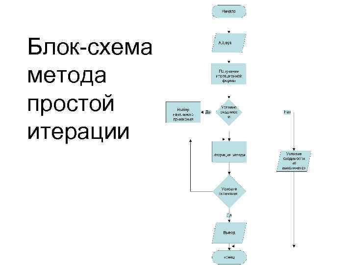 Блок-схема метода простой итерации 