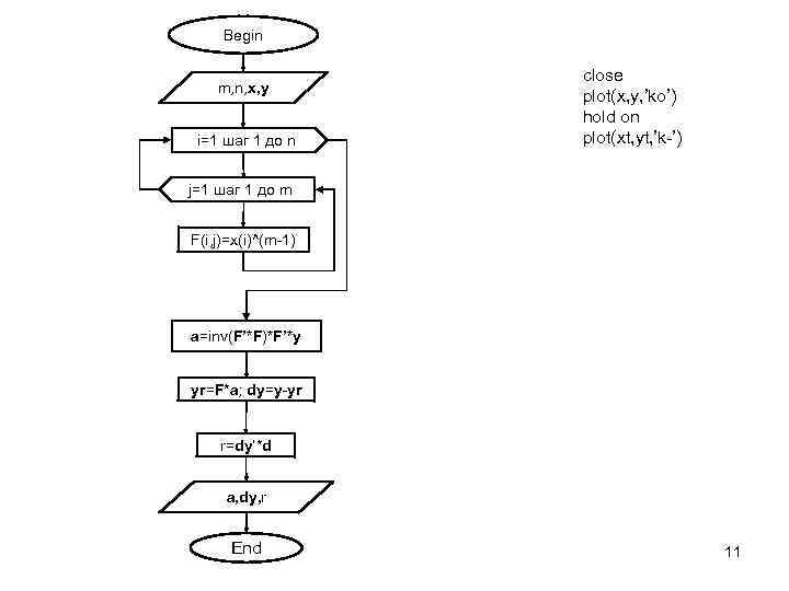 Begin m, n, x, y i=1 шаг 1 до n close plot(x, y, ’ko’)