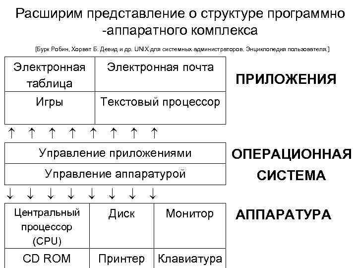 Расширим представление о структуре программно -аппаратного комплекса [Бурк Робин, Хорват Б. Девид и др.