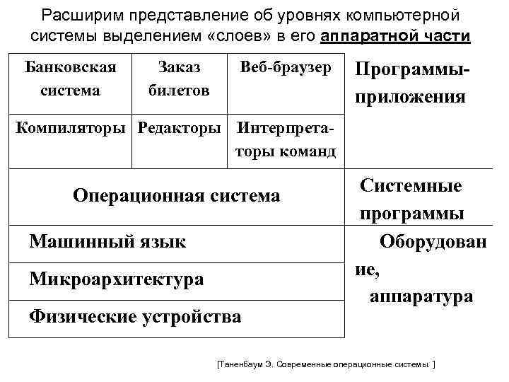 Расширим представление об уровнях компьютерной системы выделением «слоев» в его аппаратной части Банковская система