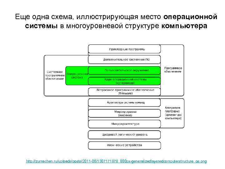 Еще одна схема, иллюстрирующая место операционной системы в многоуровневой структуре компьютера http: //zumachen. ru/uploads/posts/2011