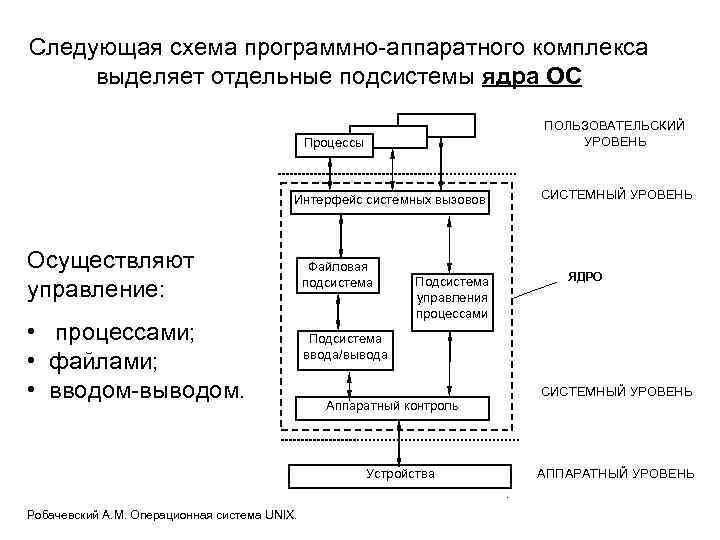 Системные процессы. Схема программно-аппаратного комплекса. Подсистема управления процессами в операционной системе. Системный уровень ОС. Подсистемы операционных систем управление процессами.