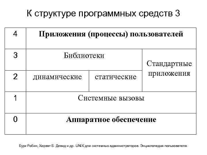 К структуре программных средств 3 4 3 2 Приложения (процессы) пользователей Библиотеки динамические статические
