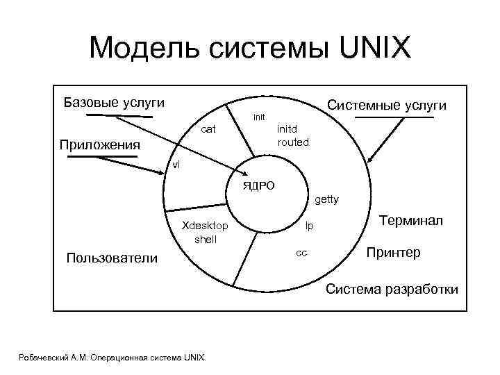 Модель системы UNIX Базовые услуги init cat initd Приложения Системные услуги routed vi ЯДРО