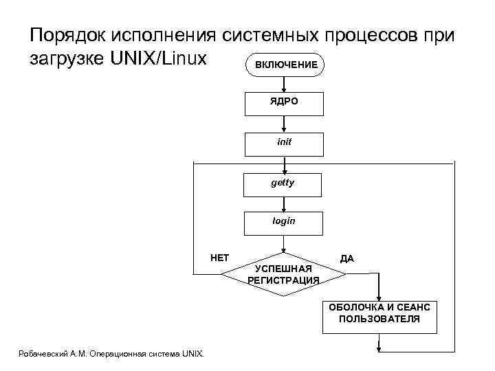 Порядок исполнения