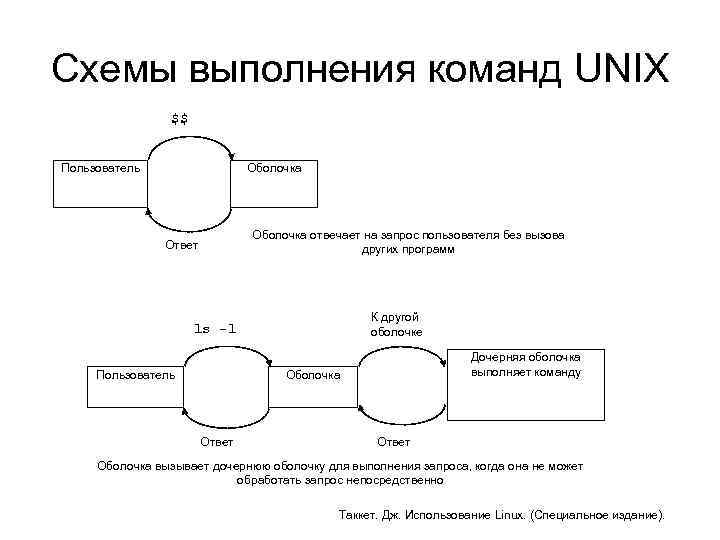 Схемы выполнения команд UNIX $$ Пользователь Оболочка отвечает на запрос пользователя без вызова других