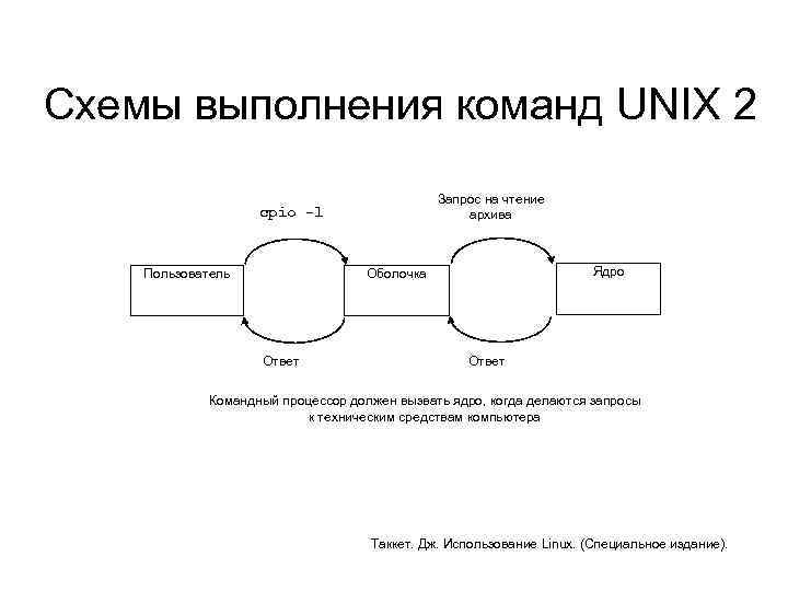 Схемы выполнения команд UNIX 2 Запрос на чтение архива cpio -l Пользователь Ядро Оболочка