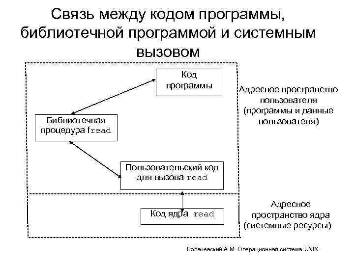 Связь между кодом программы, библиотечной программой и системным вызовом Код программы Библиотечная процедура fread