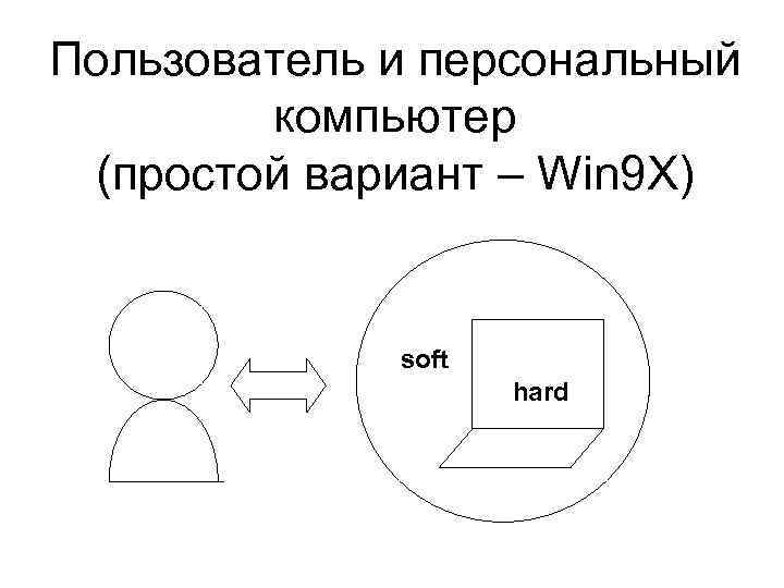 Пользователь и персональный компьютер (простой вариант – Win 9 X) soft hard 