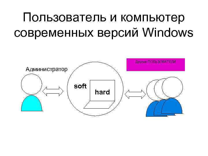 Пользователь и компьютер современных версий Windows Другие ПОЛЬЗОВАТЕЛИ Администратор soft hard 