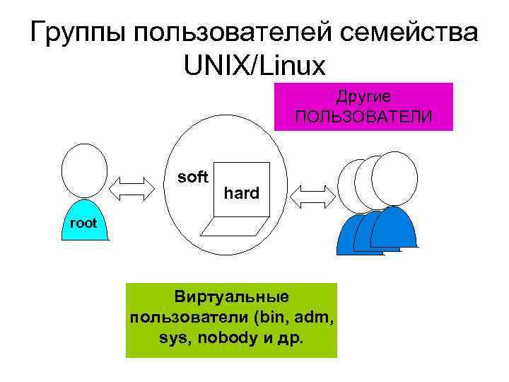 Группы пользователей семейства UNIX/Linux Другие ПОЛЬЗОВАТЕЛИ soft hard root Виртуальные пользователи (bin, adm, sys,