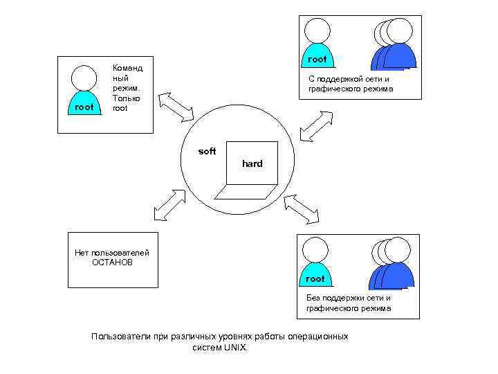 root Команд ный режим. Только root С поддержкой сети и графического режима soft hard