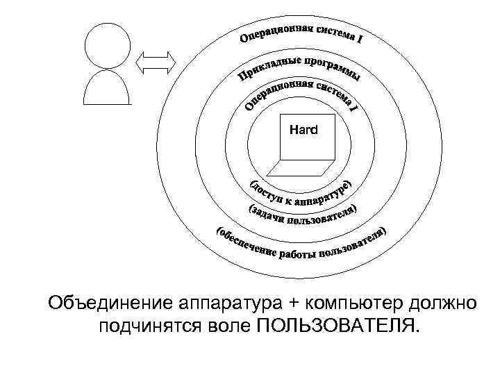 Hard Объединение аппаратура + компьютер должно подчинятся воле ПОЛЬЗОВАТЕЛЯ. 