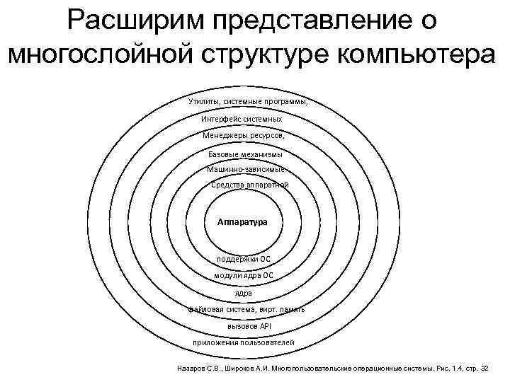 Расширим представление о многослойной структуре компьютера Утилиты, системные программы, Интерфейс системных Менеджеры ресурсов, Базовые