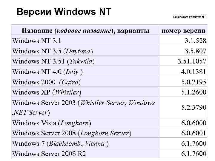 Версии Windows NT Википедия Windows NT. Название (кодовое название), варианты номер версии Windows NT