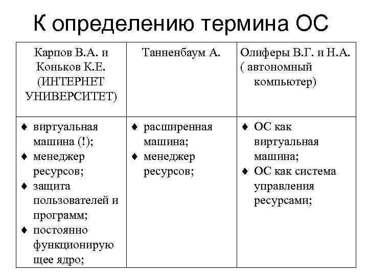 К определению термина ОС Карпов В. А. и Коньков К. Е. (ИНТЕРНЕТ УНИВЕРСИТЕТ) Танненбаум