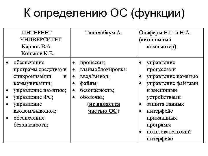 К определению ОС (функции) ИНТЕРНЕТ УНИВЕРСИТЕТ Карпов В. А. Коньков К. Е. обеспечение программ