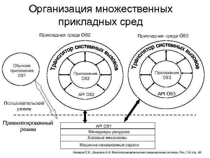 Организация множественных прикладных сред Прикладная среда OS 2 Обычное приложение OS 1 Прикладная среда