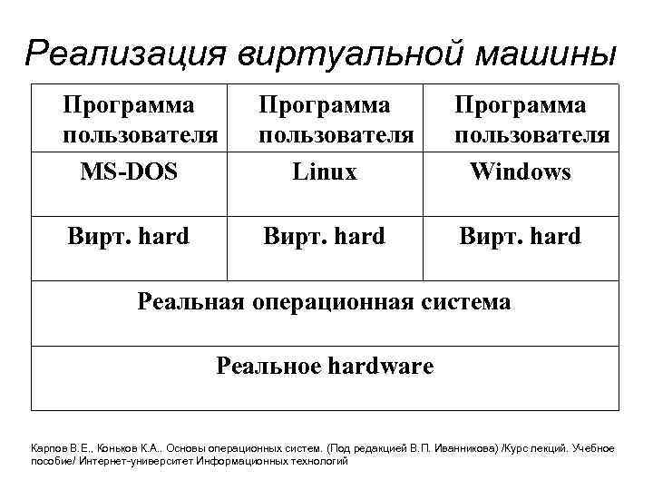 Реализация виртуальной машины Программа пользователя MS-DOS Программа пользователя Linux Программа пользователя Windows Вирт. hard