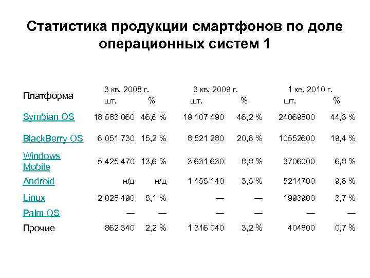 Статистика продукции смартфонов по доле операционных систем 1 Платформа 3 кв. 2008 г. шт.