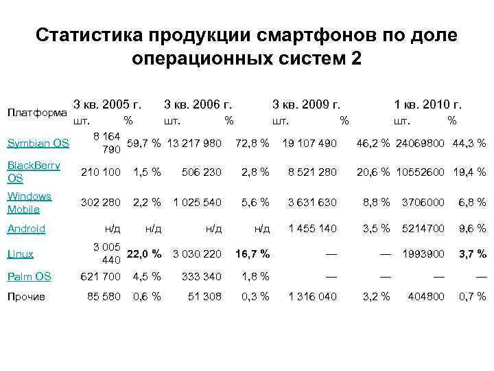 Статистика продукции смартфонов по доле операционных систем 2 Платформа Symbian OS 3 кв. 2005