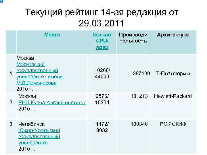 Текущий рейтинг 14 -ая редакция от 29. 03. 2011 Место Москва Московский государственный 1