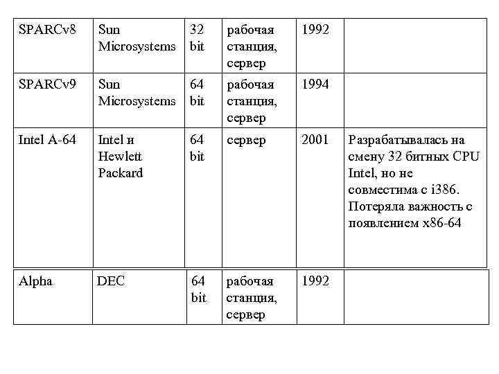 SPARCv 8 Sun 32 Microsystems bit рабочая станция, сервер 1992 SPARCv 9 Sun 64
