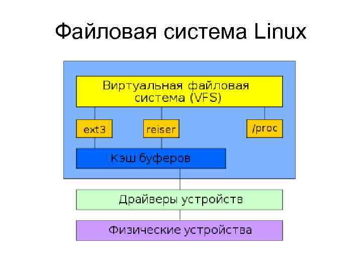 Файловая система Linux 