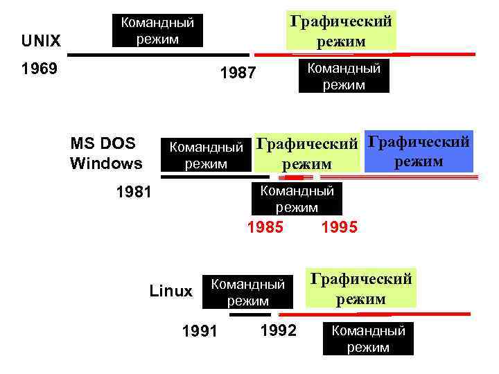 UNIX Графический режим Командный режим 1969 Командный режим 1987 MS DOS Windows Командный режим