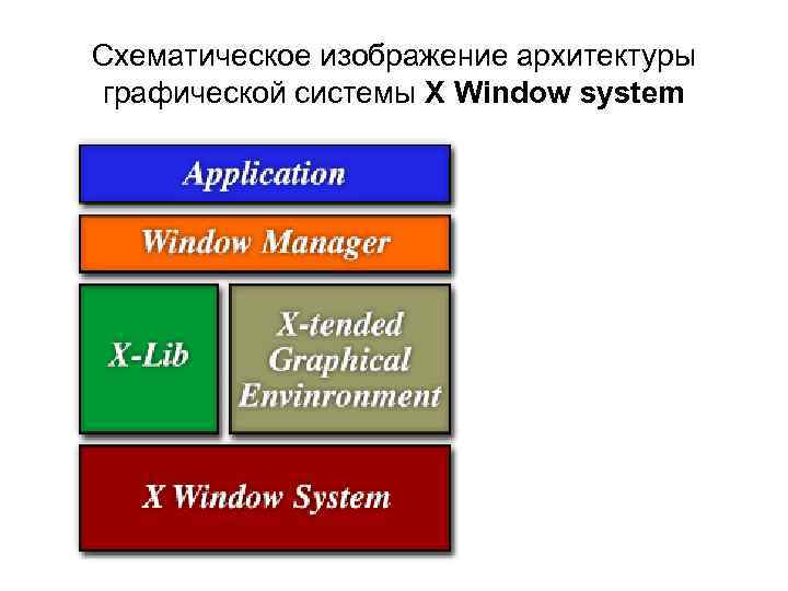 Схематическое изображение архитектуры графической системы X Window system 